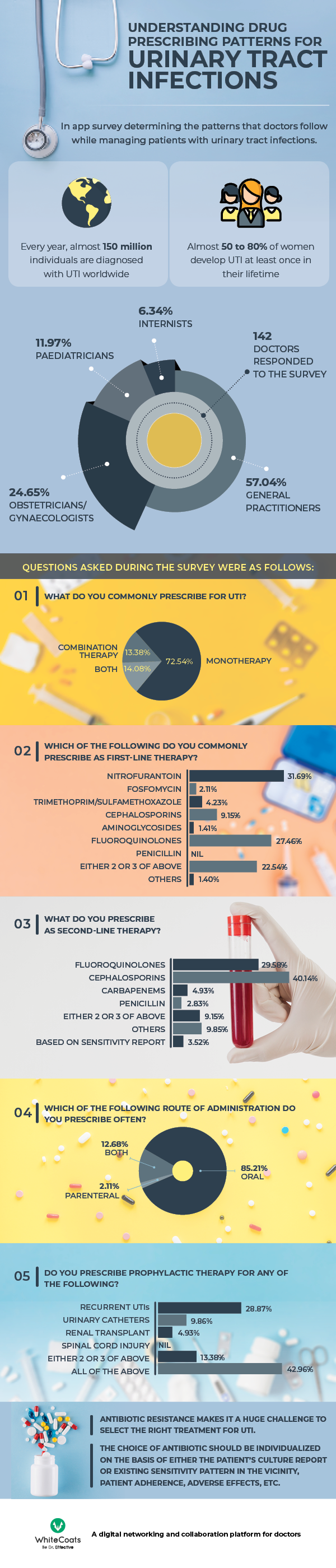 Drug Prescribing Patterns for Urinary Tract Infections