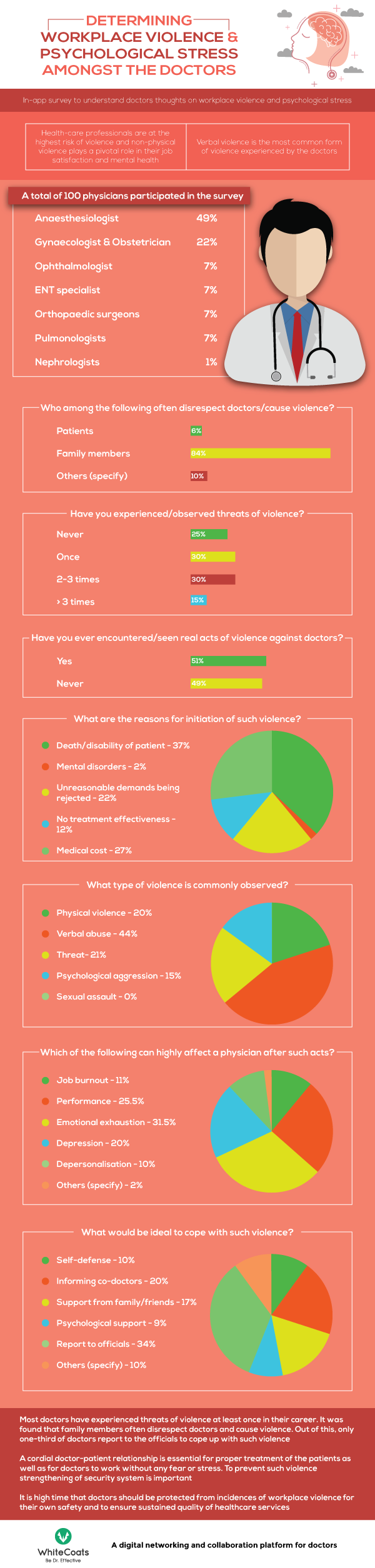 Health Care Professionals Are At Higher Risk of Violence Insights