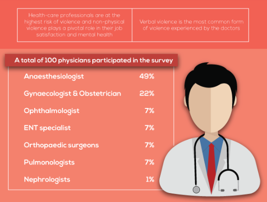 Health Care Professionals Are At Higher Risk of Violence