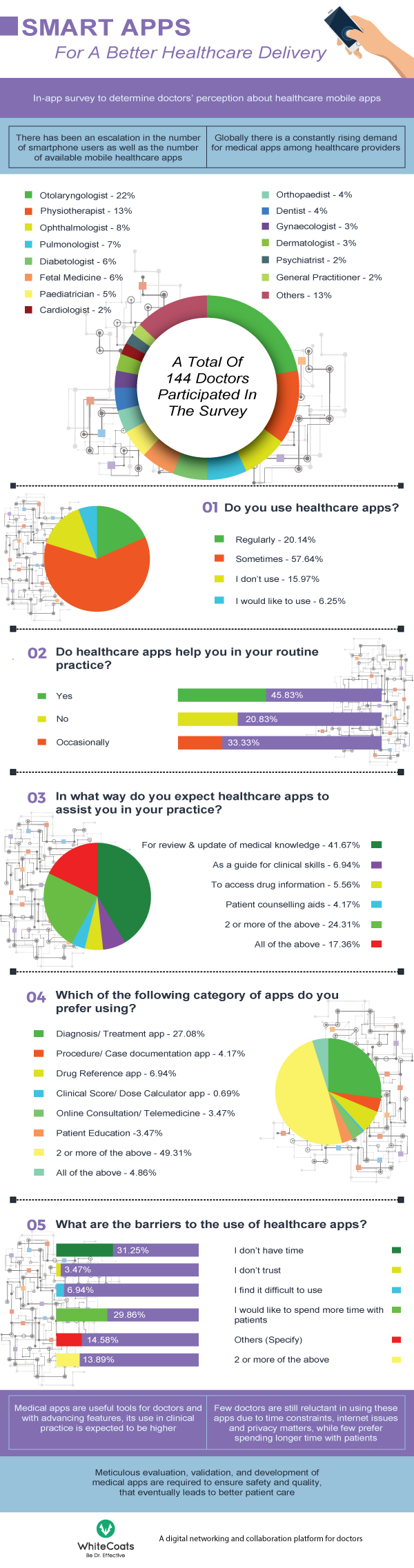 INSIGHTS on Smart Apps For A Better Healthcare Delivery