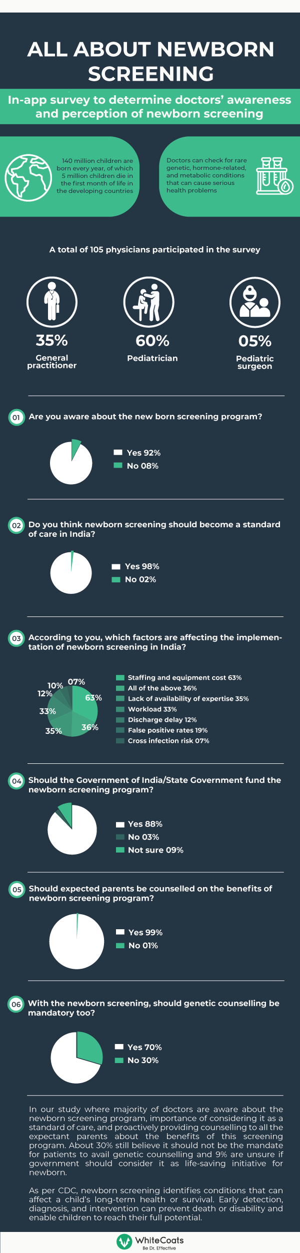 Insights on Doctors Awareness and Perception of Newborn Screening