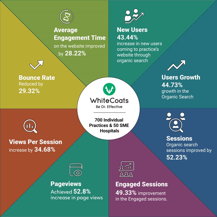 WhiteCoats Casestudy Results