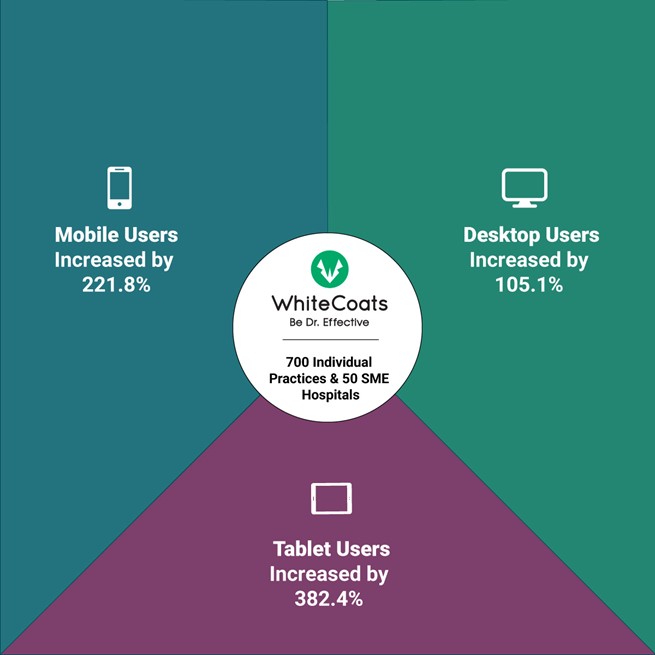 WhiteCoats Casestudy Results